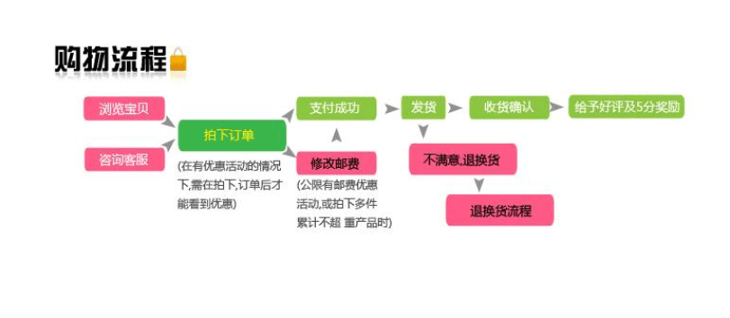 淘寶系統業務流程圖