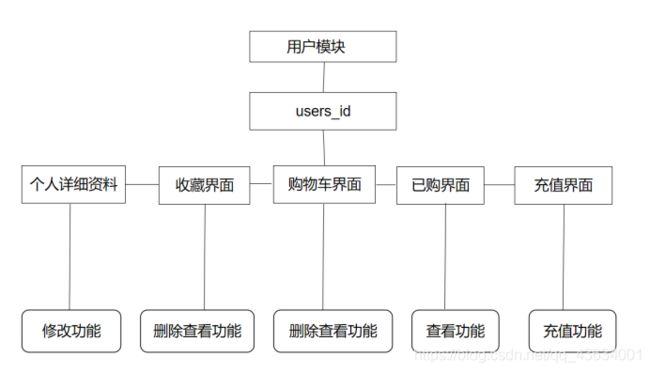 網頁版電子書城購物系統(含github代碼!