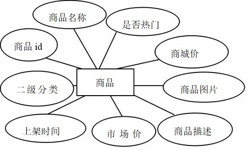 基于ssm的网上购物系统的设计与开发