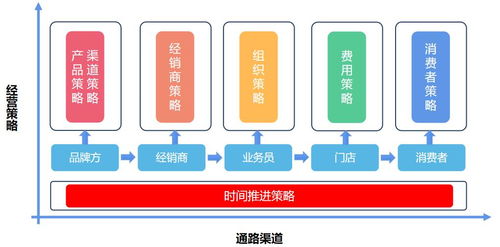 從戰略到戰術,渠道數字化七大策略如何落地