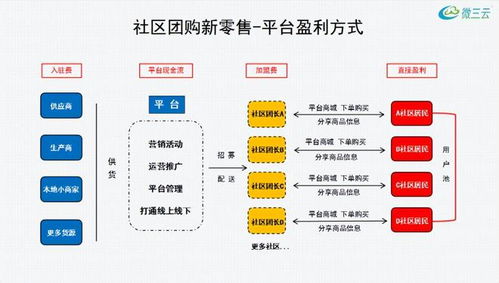 地方經銷商玩轉社區團購模式,百萬運營干貨分享